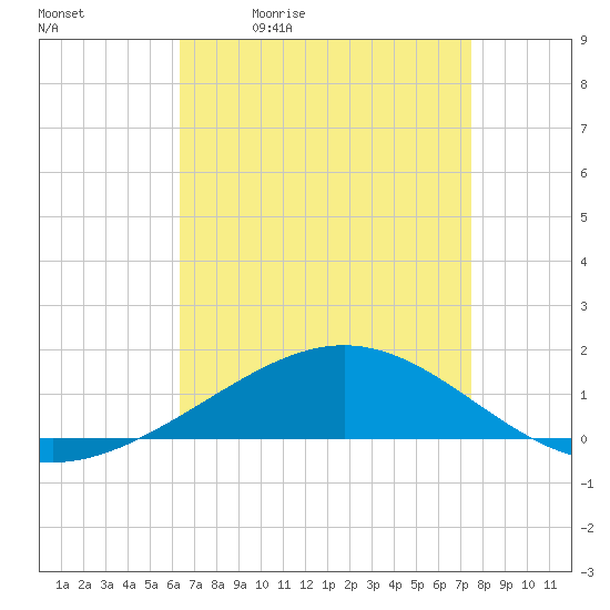 Breton Islands tide chart for Tuesday, April 21, 2026