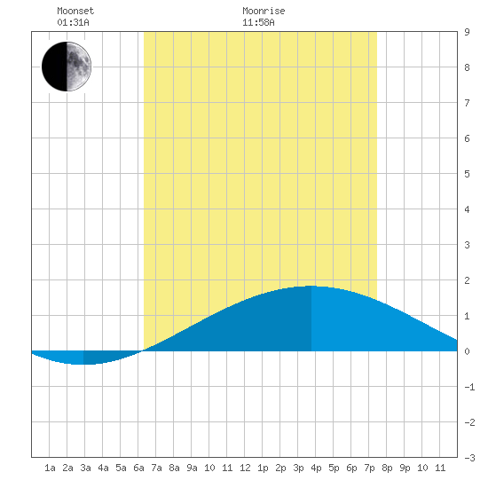Breton Islands tide chart for Thursday, April 23, 2026