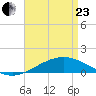 Breton Islands tide chart for Thursday, April 23, 2026