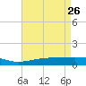 Breton Islands tide chart for Sunday, April 26, 2026