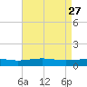 Breton Islands tide chart for Monday, April 27, 2026