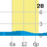 Breton Islands tide chart for Tuesday, April 28, 2026
