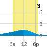 Breton Islands tide chart for Friday, April 3, 2026