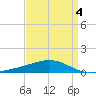 Breton Islands tide chart for Saturday, April 4, 2026