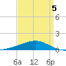 Breton Islands tide chart for Sunday, April 5, 2026