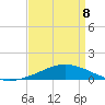 Breton Islands tide chart for Wednesday, April 8, 2026