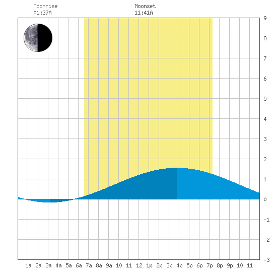Breton Islands tide chart for Thursday, April 9, 2026