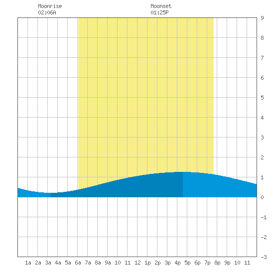 Breton Islands tide chart for Sunday, May 10, 2026