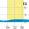Breton Islands tide chart for Monday, May 11, 2026