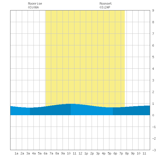 Breton Islands tide chart for Tuesday, May 12, 2026
