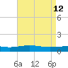 Breton Islands tide chart for Tuesday, May 12, 2026
