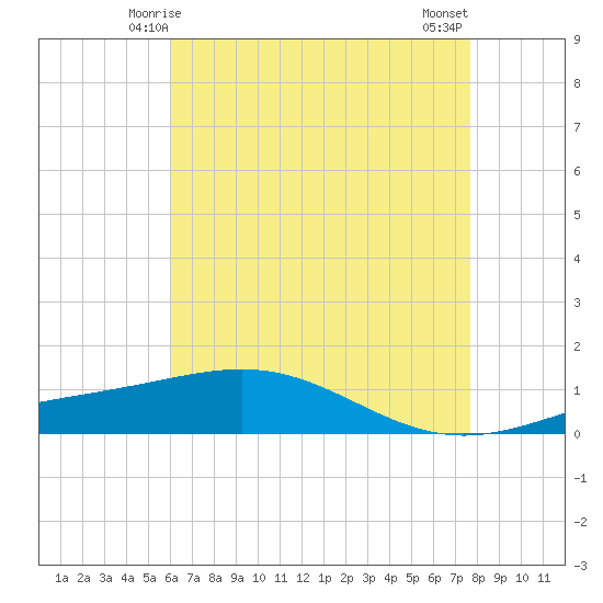 Breton Islands tide chart for Thursday, May 14, 2026