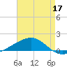 Breton Islands tide chart for Sunday, May 17, 2026
