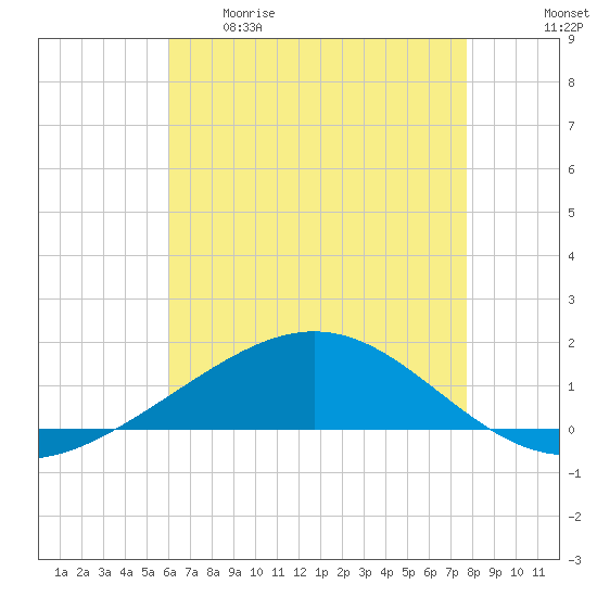 Breton Islands tide chart for Tuesday, May 19, 2026