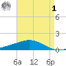Breton Islands tide chart for Friday, May 1, 2026