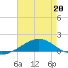 Breton Islands tide chart for Wednesday, May 20, 2026