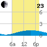 Breton Islands tide chart for Saturday, May 23, 2026