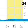 Breton Islands tide chart for Sunday, May 24, 2026
