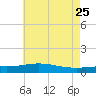 Breton Islands tide chart for Monday, May 25, 2026