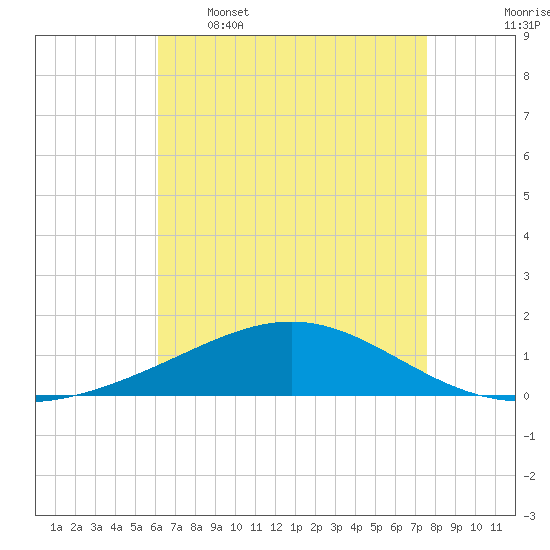 Breton Islands tide chart for Tuesday, May 5, 2026