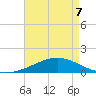 Breton Islands tide chart for Thursday, May 7, 2026