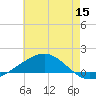 Breton Islands tide chart for Monday, June 15, 2026