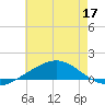 Breton Islands tide chart for Wednesday, June 17, 2026