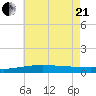 Breton Islands tide chart for Sunday, June 21, 2026