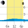 Breton Islands tide chart for Monday, June 8, 2026