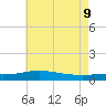Breton Islands tide chart for Tuesday, June 9, 2026