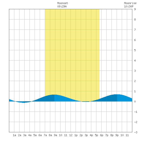Brewer Point tide chart for Friday, February 10, 2023