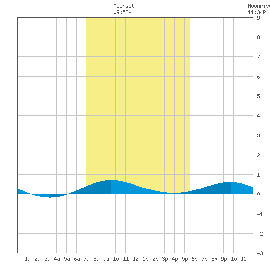 Brewer Point tide chart for Saturday, February 11, 2023