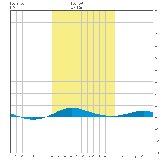 Brewer Point tide chart for Sunday, February 12, 2023