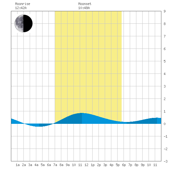 Brewer Point tide chart for Monday, February 13, 2023