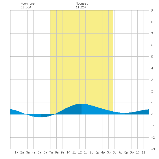 Brewer Point tide chart for Tuesday, February 14, 2023