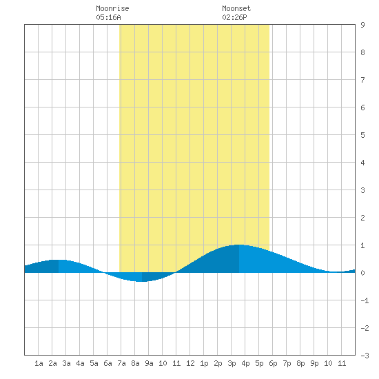 Brewer Point tide chart for Friday, February 17, 2023