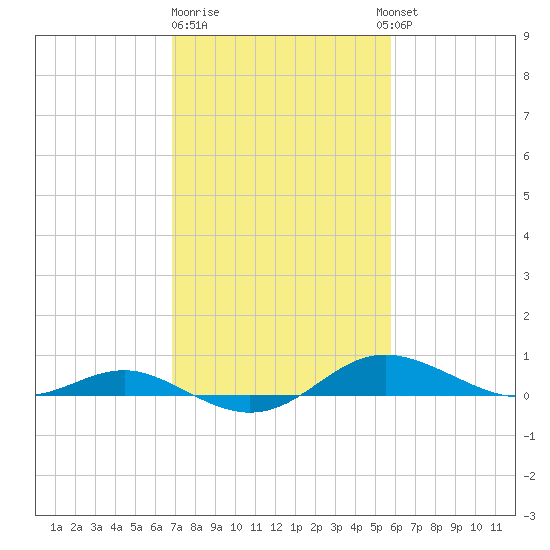 Brewer Point tide chart for Sunday, February 19, 2023