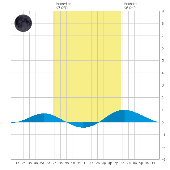 Brewer Point tide chart for Monday, February 20, 2023