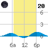 Brewer Point tide chart for Monday, February 20, 2023