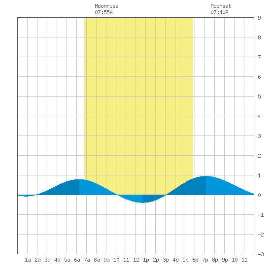 Brewer Point tide chart for Tuesday, February 21, 2023