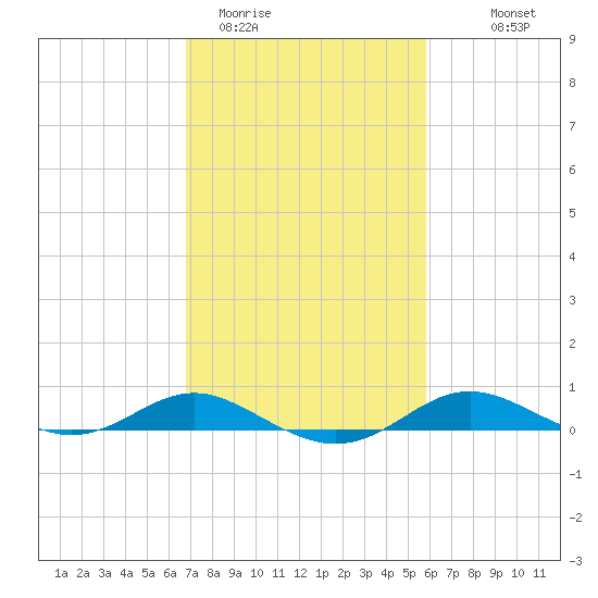 Brewer Point tide chart for Wednesday, February 22, 2023