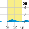 Brewer Point tide chart for Saturday, February 25, 2023