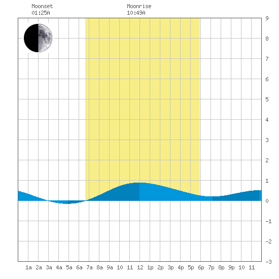 Brewer Point tide chart for Monday, February 27, 2023