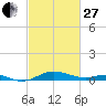 Brewer Point tide chart for Monday, February 27, 2023
