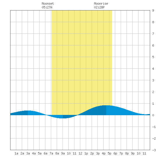 Brewer Point tide chart for Thursday, February 2, 2023