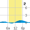 Brewer Point tide chart for Thursday, February 2, 2023