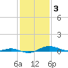Brewer Point tide chart for Friday, February 3, 2023