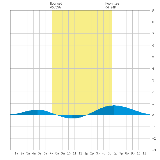 Brewer Point tide chart for Saturday, February 4, 2023