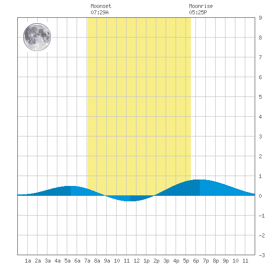 Brewer Point tide chart for Sunday, February 5, 2023