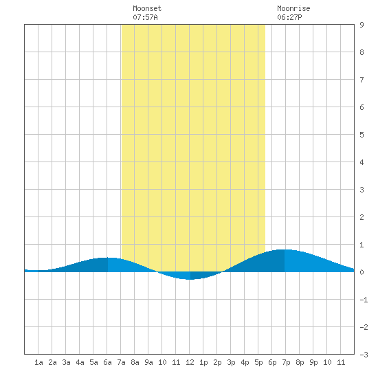 Brewer Point tide chart for Monday, February 6, 2023